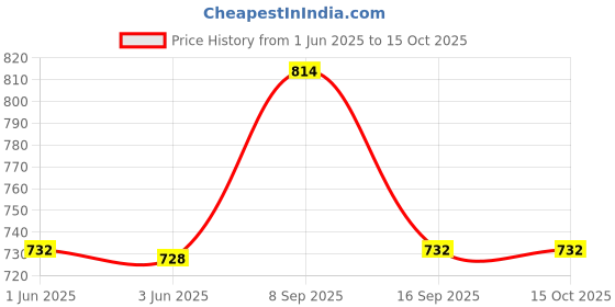 flipkart.com enormity 600 LEDs 4.98 m Multicolor Color Changing, Steady, Flickering Strip Rice Lights enormity Price History Graph from 1 Jun 2025 to 14 Oct 2025