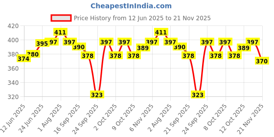 flipkart.com enormity 600 LEDs 5 m Orange Steady Strip Rice Lights enormity Price History Graph from 12 Jun 2025 to 21 Nov 2025