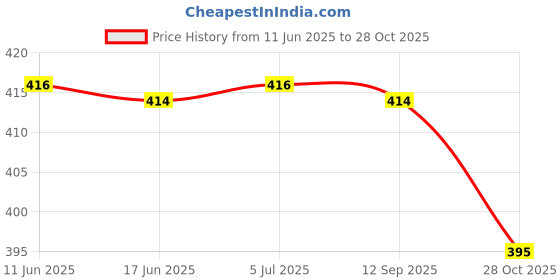 flipkart.com enormity 600 LEDs 5 m Pink Steady Strip Rice Lights enormity Price History Graph from 11 Jun 2025 to 28 Oct 2025