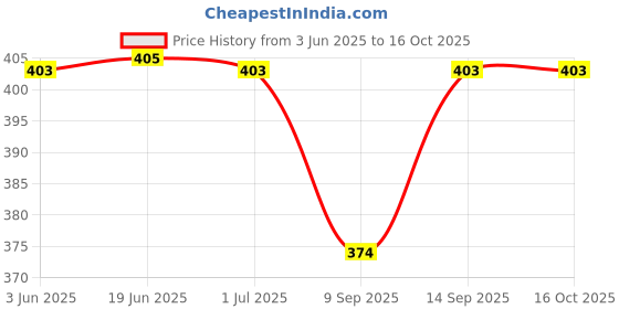 flipkart.com Enormity 60*25mm 12V DC IP68 Waterproof Fan, High Speed Dual Ball Bearing Computer pack-2 Cooler Price History Graph from 3 Jun 2025 to 16 Oct 2025