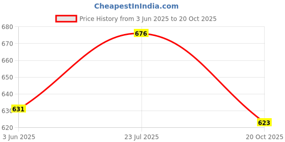 flipkart.com enormity 97x33 DC Blower Fan,12V with Nozzle Centrifugal,for Outdoor Barbecues,Wood Stove Forward Curved Air Blower enormity Price History Graph from 3 Jun 2025 to 20 Oct 2025