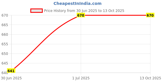 flipkart.com Enormity AC DC Adaptor Regulated Power Supply 36W 12V 3A Ideal for Electronics Gadgets 36 W Adapter Price History Graph from 30 Jun 2025 to 13 Oct 2025