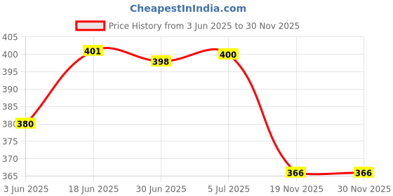 flipkart.com Enormity ADDA AD0412MX-G70 Axial Fan 12V=0.08A DC Brushless Cooling Fan 40*40*10mm 2-Wire Cooler Price History Graph from 3 Jun 2025 to 29 Nov 2025