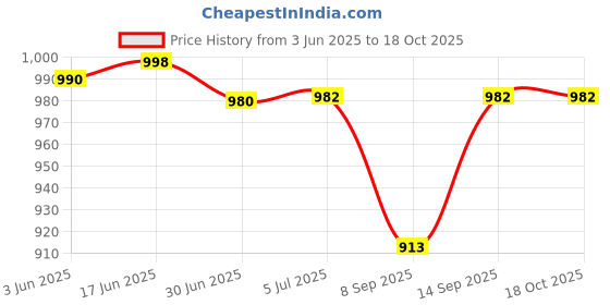 flipkart.com Enormity AVC DB04048B12U DC 12V-1.14A Dual-Motor High Speed Violence Fan 40*48mm 8-Wire Cooler Price History Graph from 3 Jun 2025 to 18 Oct 2025