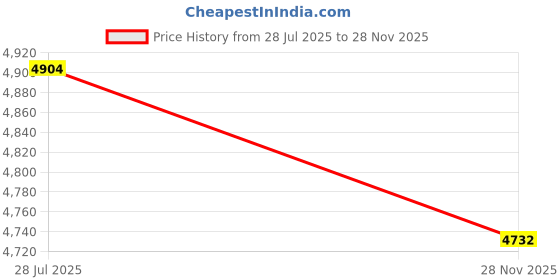 flipkart.com Enormity EBM 7114 N/19 Axial Fan 24V-0.5A 12W Air Cooling Fan 150*50mm 4-Wire Metal Fan with Heat Sinks Cabinet Cooler Price History Graph from 28 Jul 2025 to 28 Nov 2025