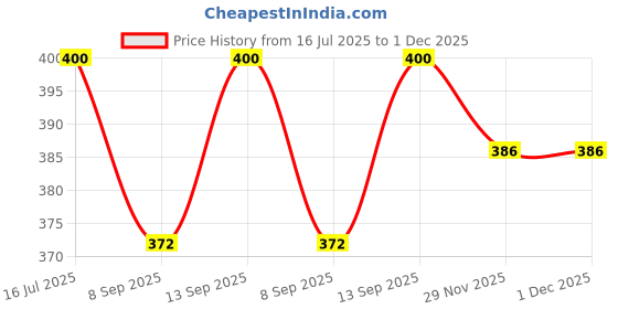 flipkart.com Enormity Foxconn PV080G12Q Axial Fan 12V=0.65A DC Brushless Air Cooling Fan 80*25mm 4Wire Cooler Price History Graph from 16 Jul 2025 to 1 Dec 2025