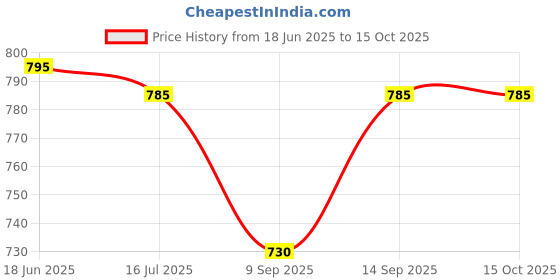 flipkart.com Enormity Nidec D09A-24TU DC Axial Fan 24V DC 0.12A Air Cooling Fan 92*92*25mm 3Wire Cooler Price History Graph from 18 Jun 2025 to 14 Oct 2025