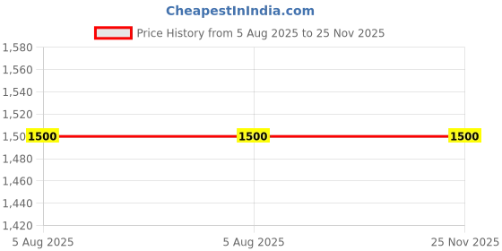 flipkart.com Enormity NMB 12038VA-24N-FB Axial Fan 24V-0.96A DC Brushless Air Cooling Fan 12038mm 3Pin Cooler Price History Graph from 5 Aug 2025 to 24 Nov 2025