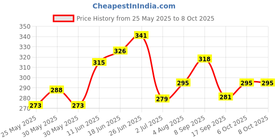 flipkart.com enormity RGB LED Flood Light Multi Color with Remote Waterproof IP66 LED Flood Light (50 Watt) (Pack of 2) Flood Light Outdoor Lamp enormity Price History Graph from 25 May 2025 to 7 Oct 2025