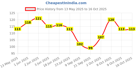 flipkart.com enormity Single Disco Ball enormity Price History Graph from 13 May 2025 to 15 Oct 2025