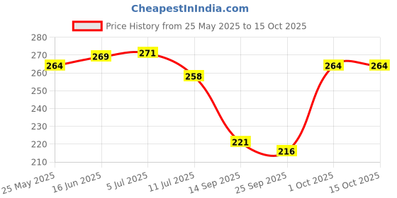 flipkart.com enormity Swing Arm Wall Light Wall Lamp With Bulb enormity Price History Graph from 25 May 2025 to 15 Oct 2025