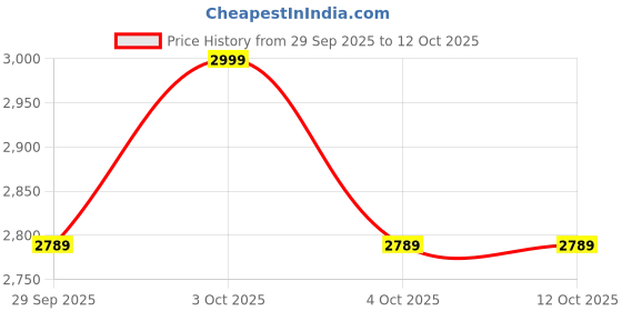 flipkart.com Enosilla armless revolving chair for Study/Shops/Clinic/Conference/Reception Fabric Office Visitor Chair enosilla Price History Graph from 29 Sep 2025 to 11 Oct 2025