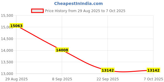 flipkart.com enphase S-WM-230 S-wm-230 Pure Sine Wave Inverter enphase Price History Graph from 29 Aug 2025 to 5 Oct 2025