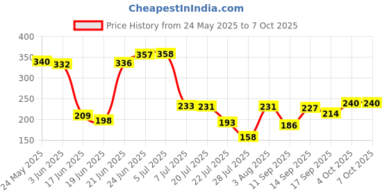 flipkart.com enric DS-RO-154 Solid Wire Connector enric Price History Graph from 24 May 2025 to 7 Oct 2025