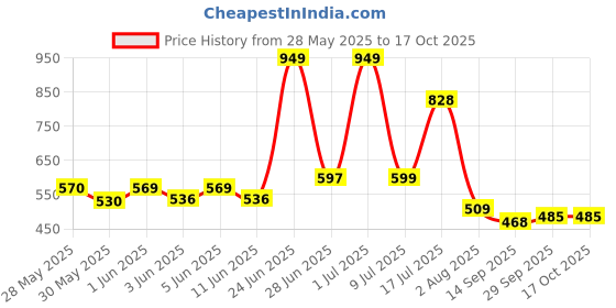 flipkart.com enric DS-RO-161 Solid Wire Connector enric Price History Graph from 28 May 2025 to 16 Oct 2025
