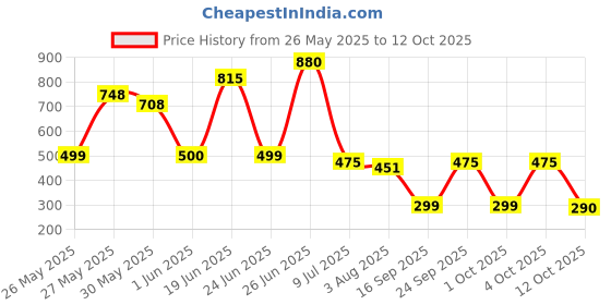 flipkart.com enric DS-RO-173 Solid Wire Connector enric Price History Graph from 26 May 2025 to 12 Oct 2025