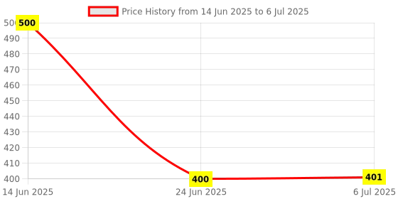 flipkart.com ENRIC Floaty Switch Automatic Water Level Controller 250 Volts Floaty Water Level Controller WLC Square Head Float Switch Wired Sensor Security System Wired Sensor Security System Wired Sensor Security System Price History Graph from 14 Jun 2025 to 6 Jul 2025