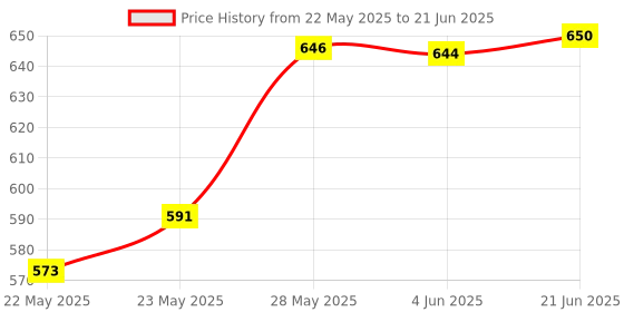 flipkart.com ENRIC Floaty Switch Automatic Water Level Controller 250 Volts Floaty Water Level Controller WLC Square Head Float Switch Wired Sensor Security System Wired Sensor Security System(Pack Of 2pcs) Wired Sensor Security System Price History Graph from 22 May 2025 to 21 Jun 2025