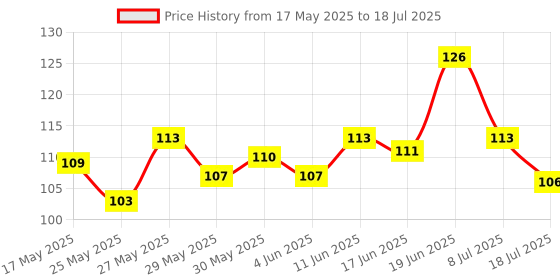 flipkart.com rezmay Enrich Matte 5 in 1 Lipstick Combo Set of 2 rezmay Price History Graph from 17 May 2025 to 8 Jul 2025