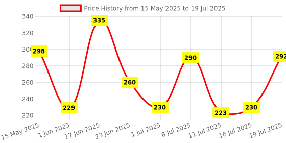 flipkart.com just herbs Enriched Liquid Lipstick Kit Set Of 5 Deeps & Reds just herbs Price History Graph from 15 May 2025 to 11 Jul 2025