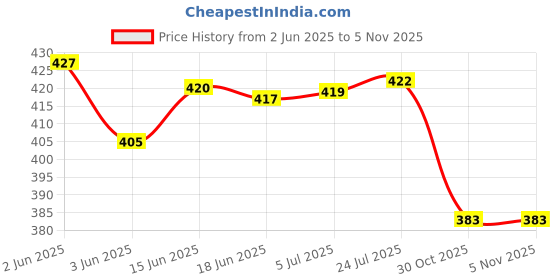 flipkart.com garden of eiden Enriched Premium Organic Potting Mix with Required Fertilizers for Plant Potting Mixture garden of eiden Price History Graph from 2 Jun 2025 to 4 Nov 2025
