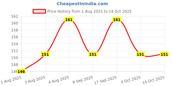flipkart.com cuddles super wipes Enriched with Aloevera, Olive Oil and Vitamin E (Pack of 3) cuddles super wipes Price History Graph from 1 Aug 2025 to 14 Oct 2025
