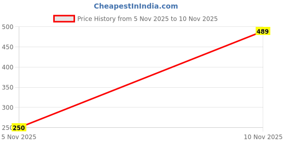flipkart.com adibasi hair oil Enriched with Ayurvedic Herbs and Oils Hair Oil adibasi hair oil Price History Graph from 5 Nov 2025 to 10 Nov 2025