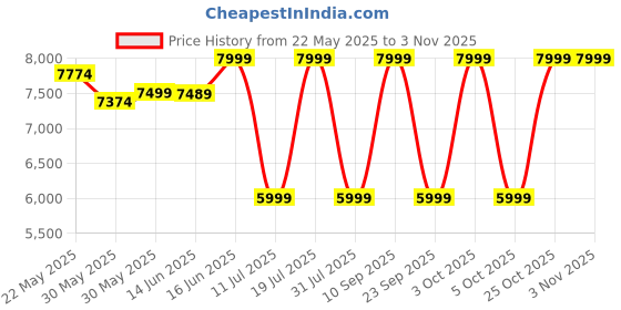 flipkart.com cellbell Enrico C54 High Back Boss Chair Leatherette Office Executive Chair cellbell Price History Graph from 22 May 2025 to 2 Nov 2025