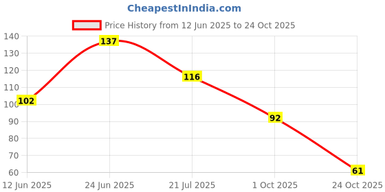 flipkart.com enrics Air Cooler, Refrigerator, Washing Machine, Water Cooler Material Plastic, Rubber enrics Price History Graph from 12 Jun 2025 to 24 Oct 2025