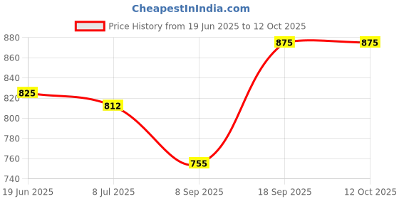 flipkart.com enrics Capsule Cutter Electric Multi Purpose Vegetable Fruit Blender Mixer 230 W Food Processor enrics Price History Graph from 19 Jun 2025 to 12 Oct 2025
