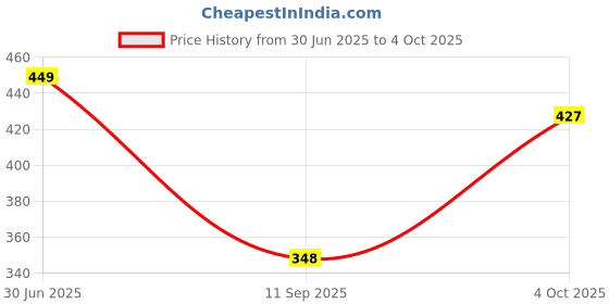 flipkart.com enrics Plastic Baby Play Mat enrics Price History Graph from 30 Jun 2025 to 4 Oct 2025