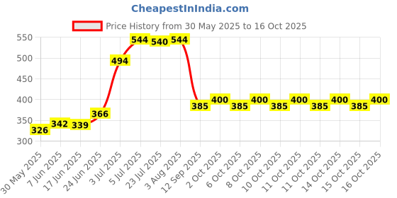flipkart.com enrics Plastic Blackhead Remover Vacuum Suction Device (Pack of 4) enrics Price History Graph from 30 May 2025 to 16 Oct 2025