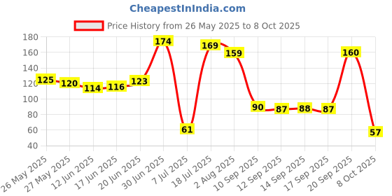 flipkart.com enrics Silicon Brush for Water Bottles Flask Long Handle Bottle Cleaning Brush enrics Price History Graph from 26 May 2025 to 8 Oct 2025