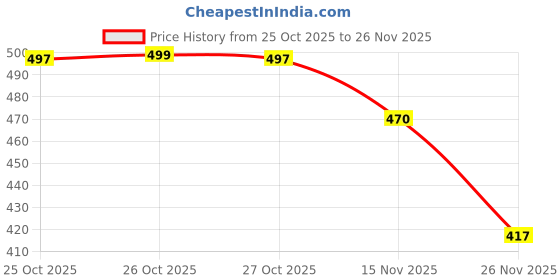 flipkart.com enrics Strong Vibrating Dual Head Vibrator Massager-C enrics Price History Graph from 25 Oct 2025 to 26 Nov 2025