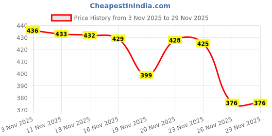 flipkart.com enrics Strong Vibrating Dual Head Vibrator Massager-D enrics Price History Graph from 3 Nov 2025 to 29 Nov 2025