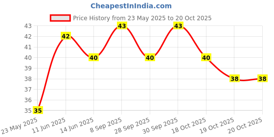 flipkart.com enrics Sugar Control LI4 Acupressure Point Clip Supporting Acupressure Relaxation Medical Reacher & Grabber enrics Price History Graph from 23 May 2025 to 19 Oct 2025