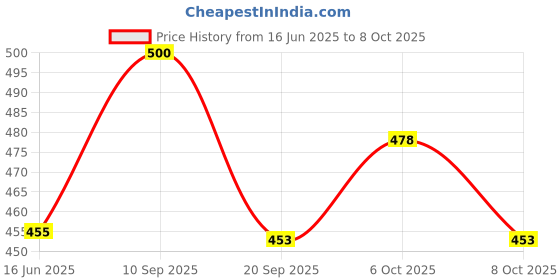 flipkart.com enrics Travel Electric Portable Foldable 600ML Kettle Collapsible Silicon 220V Multi Cooker Electric Kettle enrics Price History Graph from 16 Jun 2025 to 8 Oct 2025