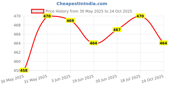 flipkart.com enrics vacuum cupping kit pull out a vacuum apparatus therapy relax suction pumps enrics Price History Graph from 30 May 2025 to 24 Oct 2025