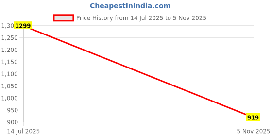 flipkart.com ensac Small 20 L Laptop Backpack BACKPACK-CANVAS-FLORAL ensac Price History Graph from 14 Jul 2025 to 5 Nov 2025