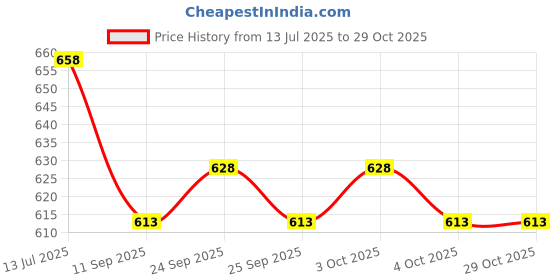 flipkart.com ensac Women Beige, Brown Tote ensac Price History Graph from 13 Jul 2025 to 28 Oct 2025