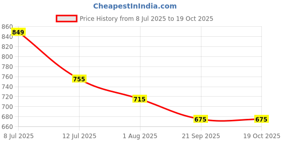 flipkart.com ensac Women Brown Tote ensac Price History Graph from 8 Jul 2025 to 18 Oct 2025