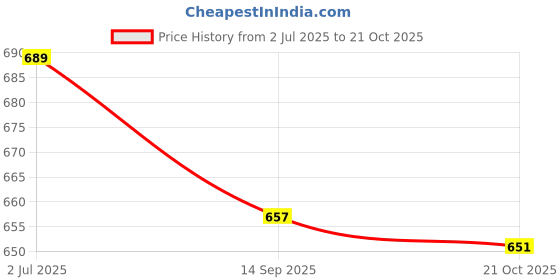 flipkart.com ensac Women Multicolor Tote ensac Price History Graph from 2 Jul 2025 to 21 Oct 2025