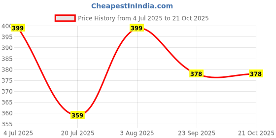flipkart.com ensac Women White Shoulder Bag ensac Price History Graph from 4 Jul 2025 to 20 Oct 2025