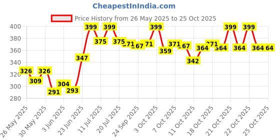 flipkart.com mummas kidz ENSEMBLE BIRDS BEAUTIFUL BIRDS TOY WITH CHRIMING BIRD SINGING PARROT TOY mummas kidz Price History Graph from 26 May 2025 to 23 Oct 2025