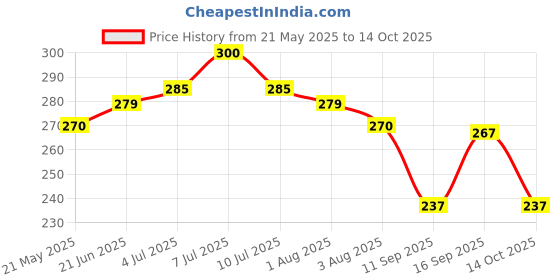 flipkart.com enshine advance clean superior ultra soft bristles toothbrush pack of 6 piece Ultra Soft Toothbrush enshine Price History Graph from 21 May 2025 to 14 Oct 2025