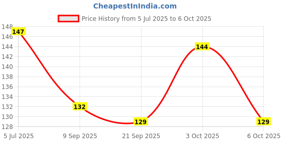 flipkart.com enshine collection UV Protection, Gradient, Photochromatic Lens, Toughened Glass Lens Rectangular Sunglasses (20) enshine collection Price History Graph from 5 Jul 2025 to 6 Oct 2025