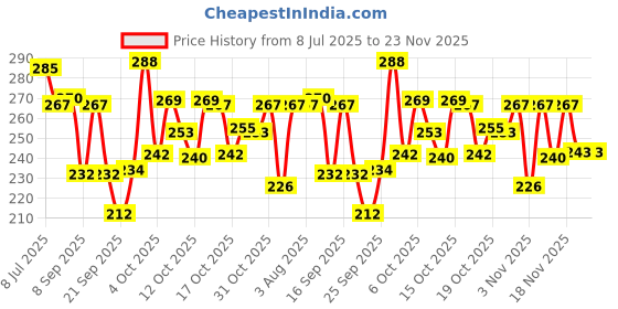 flipkart.com enshine Leeford Ultra Soft Toothbrush enshine Price History Graph from 8 Jul 2025 to 22 Nov 2025