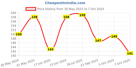 flipkart.com enshine Lice Clear Shampoo with Neem, Anti-Lice Shampoo | Pack of 2, 50ml Each enshine Price History Graph from 30 May 2025 to 7 Oct 2025