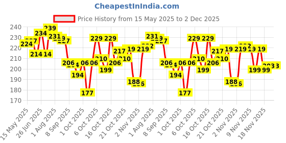 flipkart.com enshine Pack of 5, Advance Clean+ Superior Bristles, Super Soft Ultra Soft Toothbrush enshine Price History Graph from 15 May 2025 to 1 Dec 2025