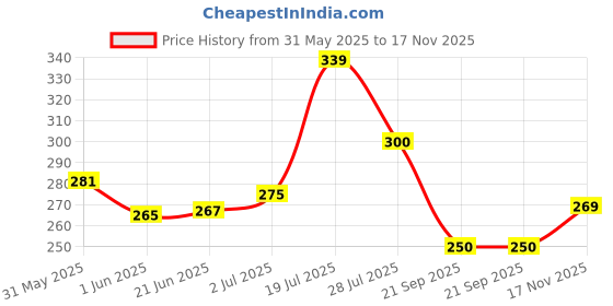 flipkart.com enshine Pack of 6, Advance Clean+ Superior Bristles Ultra Soft Toothbrush enshine Price History Graph from 31 May 2025 to 17 Nov 2025